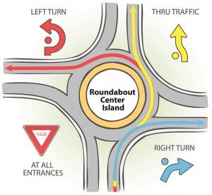 Roundabouts allow cars to make their turns without stopping but requiring them to slow down. --North Dakota Department of Transportation