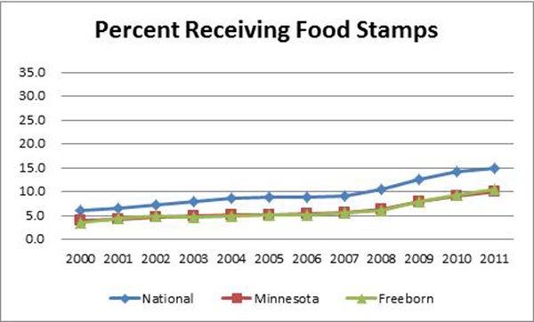Freeborn County food stamp usage has risen in recent years, but is still below the national average. – Provided