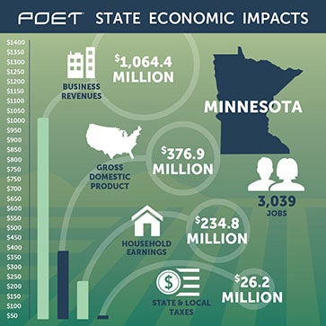 POET’s impact on Minnesota. — Provided